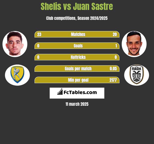 Shelis vs Juan Sastre h2h player stats