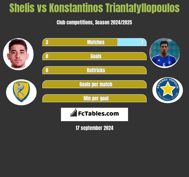 Shelis vs Konstantinos Triantafyllopoulos h2h player stats