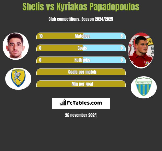 Shelis vs Kyriakos Papadopoulos h2h player stats