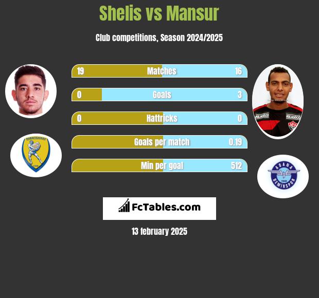 Shelis vs Mansur h2h player stats