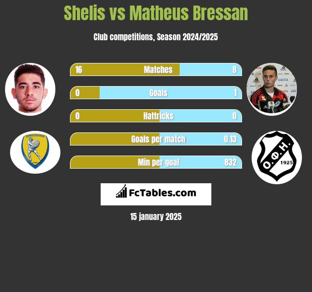 Shelis vs Matheus Bressan h2h player stats