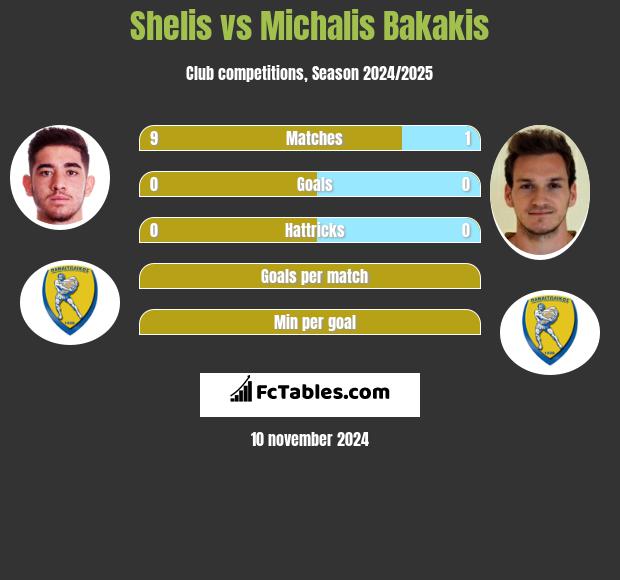 Shelis vs Michalis Bakakis h2h player stats