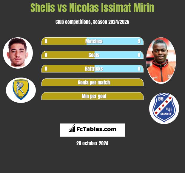 Shelis vs Nicolas Issimat Mirin h2h player stats