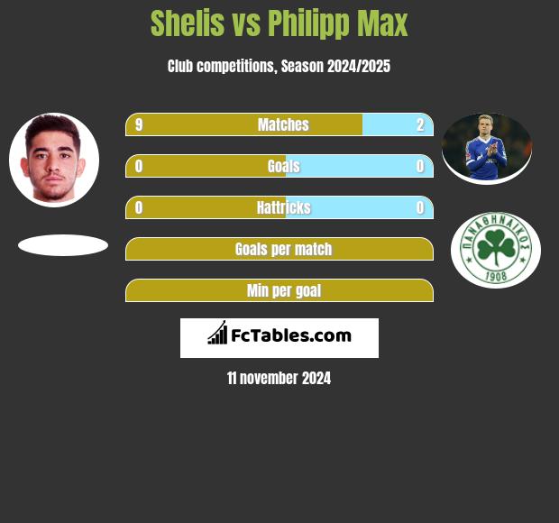 Shelis vs Philipp Max h2h player stats