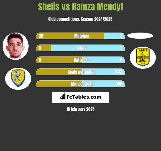 Shelis vs Hamza Mendyl h2h player stats