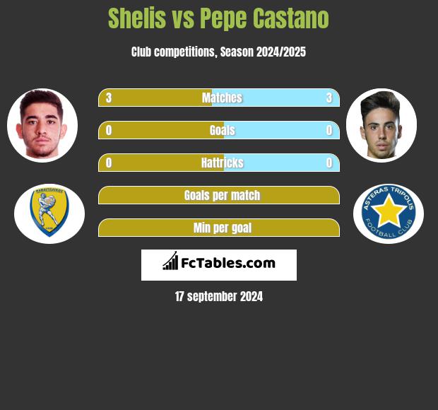 Shelis vs Pepe Castano h2h player stats