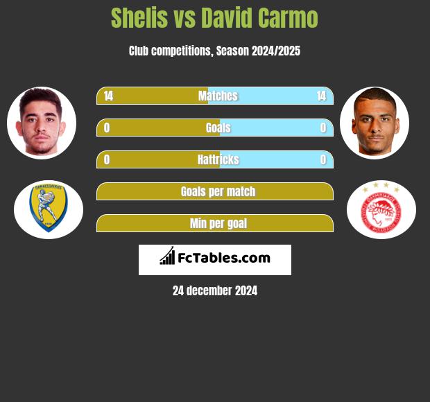 Shelis vs David Carmo h2h player stats