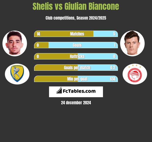 Shelis vs Giulian Biancone h2h player stats