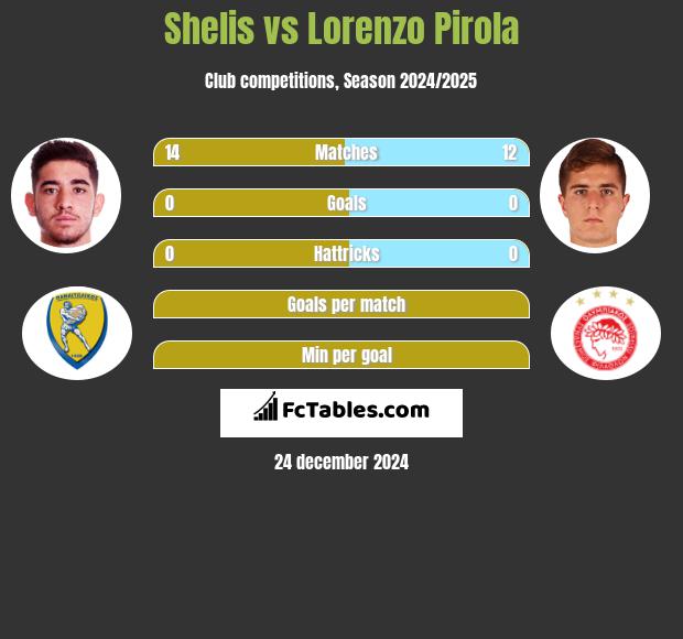 Shelis vs Lorenzo Pirola h2h player stats