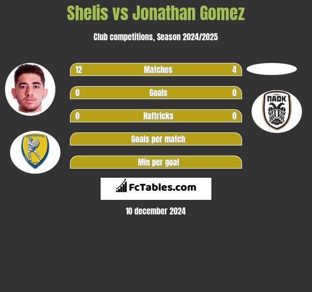 Shelis vs Jonathan Gomez h2h player stats