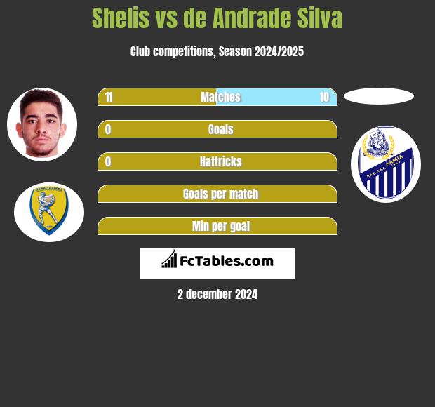 Shelis vs de Andrade Silva h2h player stats