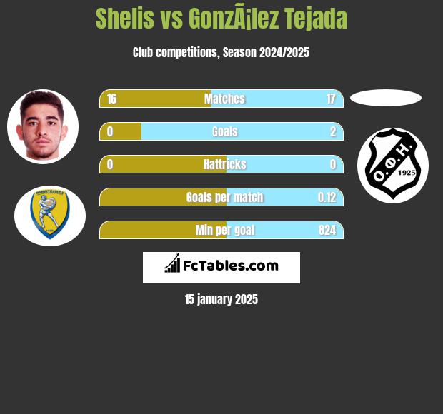 Shelis vs GonzÃ¡lez Tejada h2h player stats