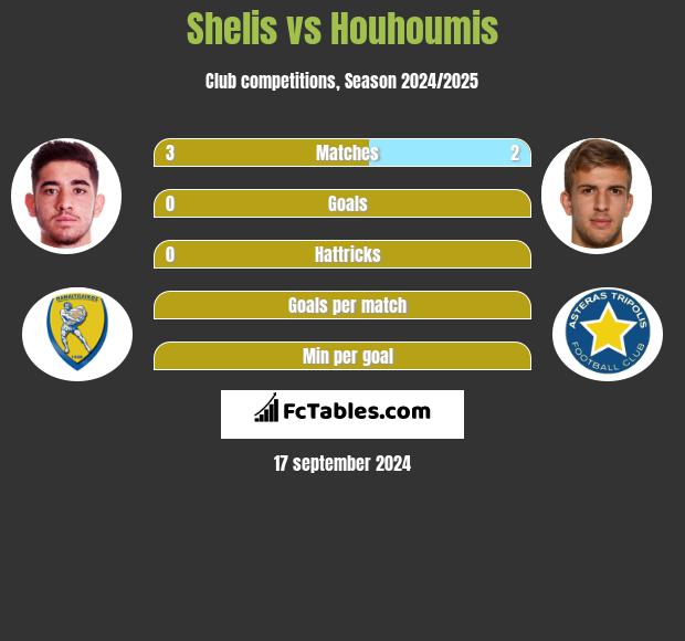 Shelis vs Houhoumis h2h player stats