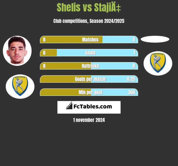 Shelis vs StajiÄ‡ h2h player stats