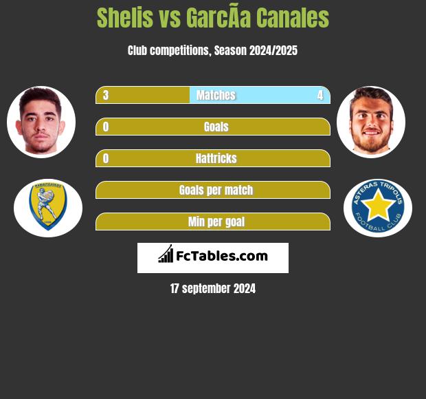 Shelis vs GarcÃ­a Canales h2h player stats