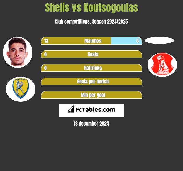 Shelis vs Koutsogoulas h2h player stats