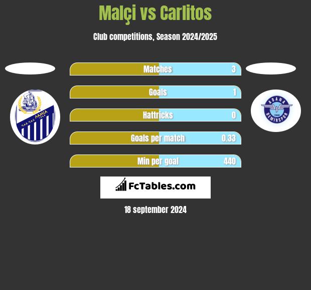 Malçi vs Carlitos h2h player stats