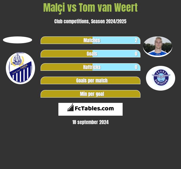 Malçi vs Tom van Weert h2h player stats