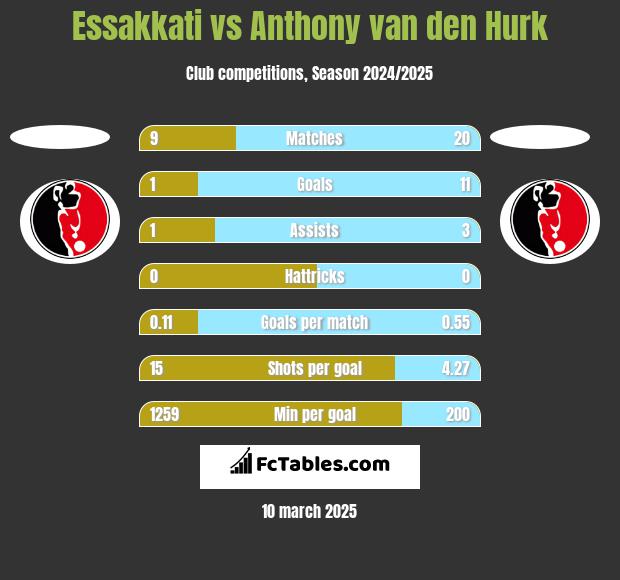 Essakkati vs Anthony van den Hurk h2h player stats