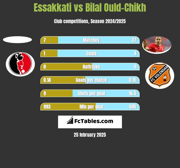 Essakkati vs Bilal Ould-Chikh h2h player stats