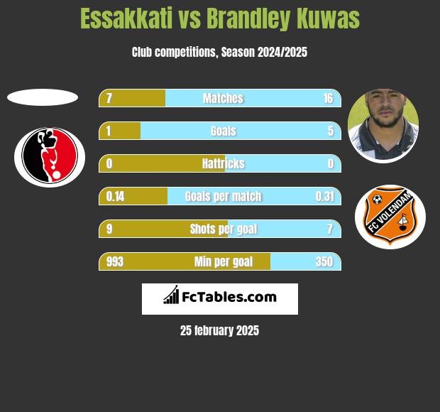 Essakkati vs Brandley Kuwas h2h player stats