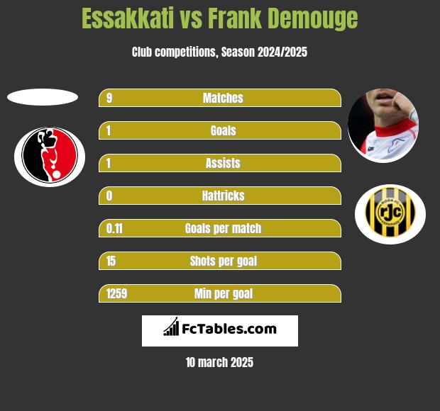 Essakkati vs Frank Demouge h2h player stats