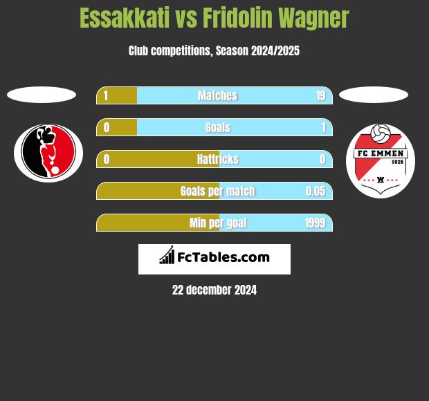 Essakkati vs Fridolin Wagner h2h player stats