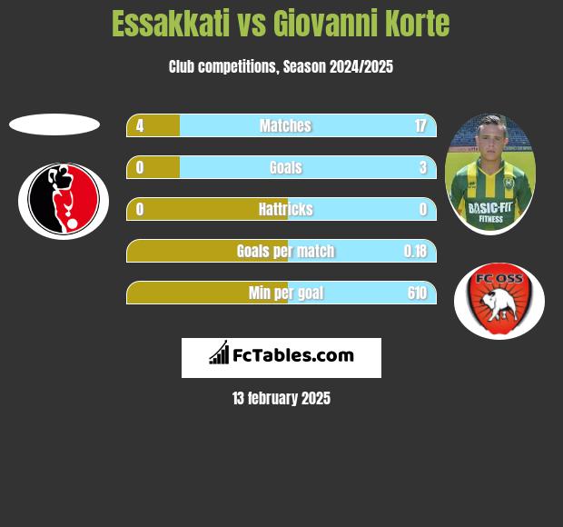 Essakkati vs Giovanni Korte h2h player stats