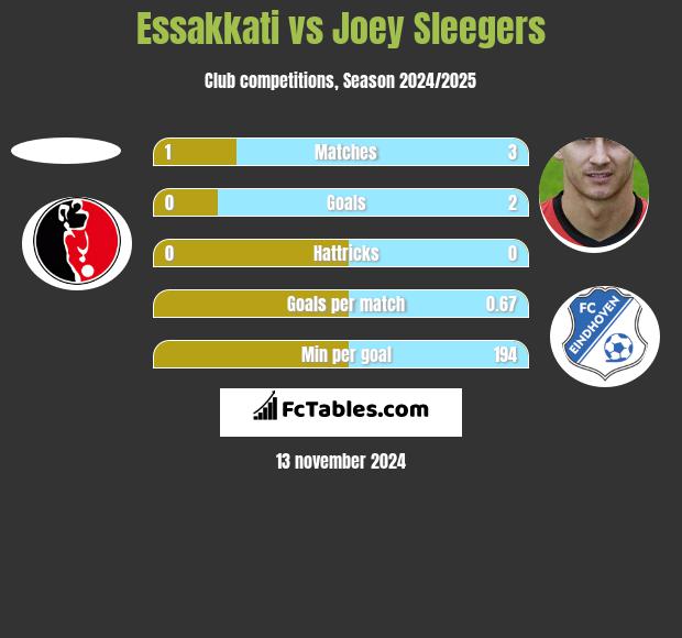 Essakkati vs Joey Sleegers h2h player stats