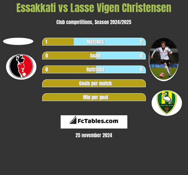 Essakkati vs Lasse Vigen Christensen h2h player stats