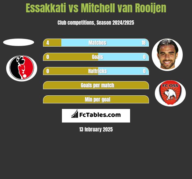 Essakkati vs Mitchell van Rooijen h2h player stats