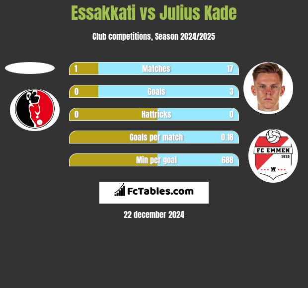 Essakkati vs Julius Kade h2h player stats