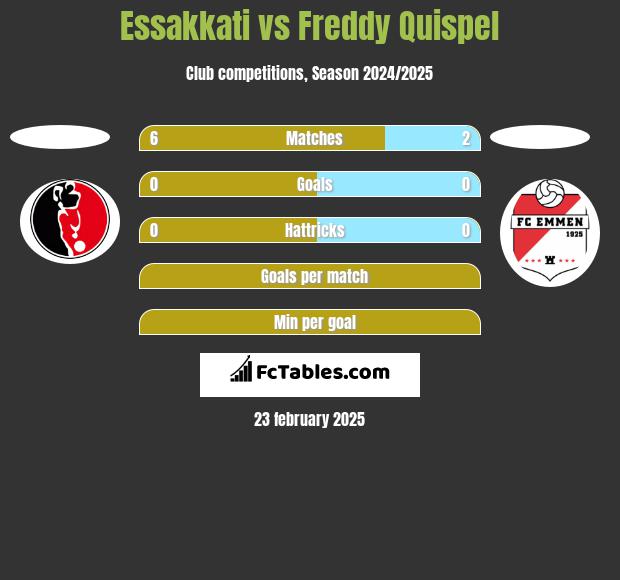 Essakkati vs Freddy Quispel h2h player stats