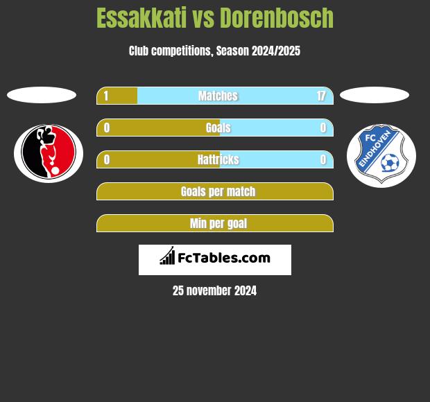 Essakkati vs Dorenbosch h2h player stats