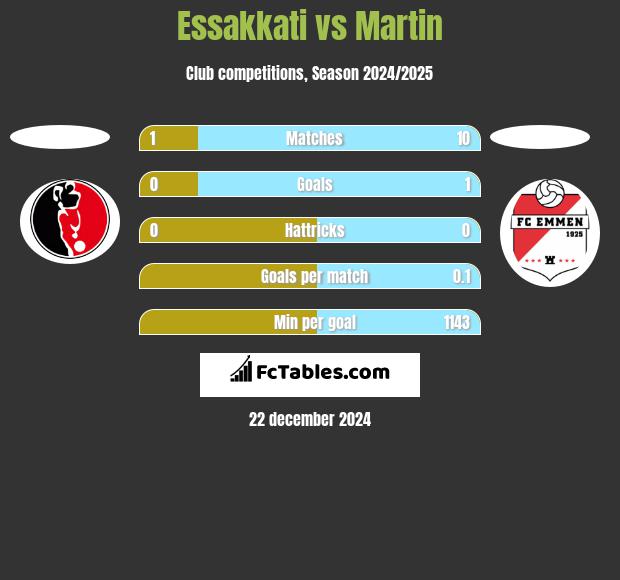 Essakkati vs Martin h2h player stats