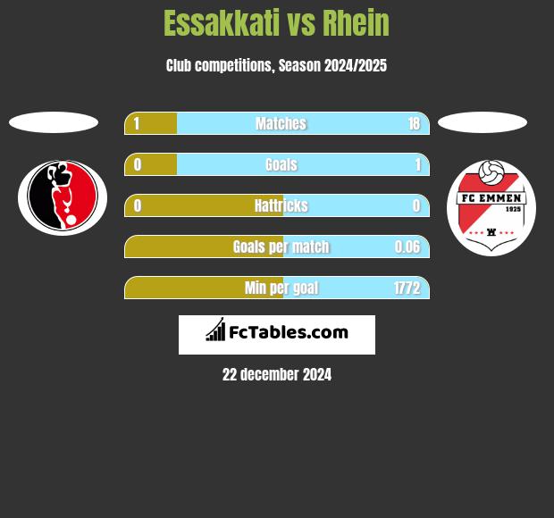 Essakkati vs Rhein h2h player stats