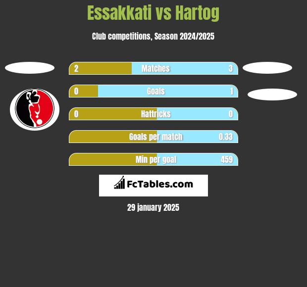 Essakkati vs Hartog h2h player stats