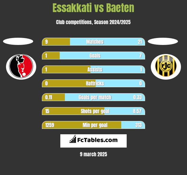 Essakkati vs Baeten h2h player stats