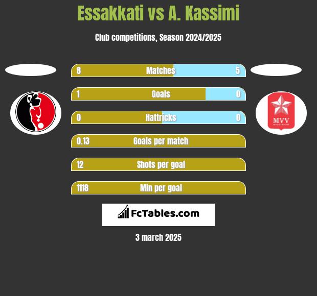 Essakkati vs A. Kassimi h2h player stats