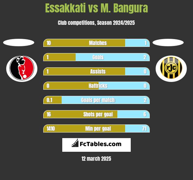 Essakkati vs M. Bangura h2h player stats