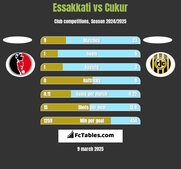 Essakkati vs Cukur h2h player stats