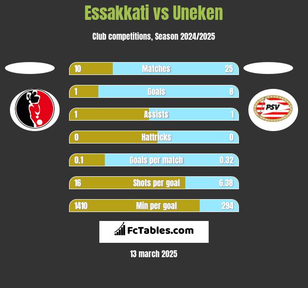 Essakkati vs Uneken h2h player stats