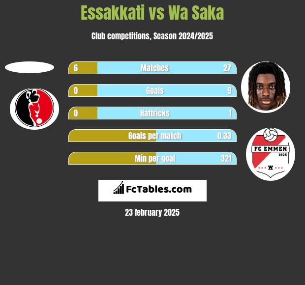 Essakkati vs Wa Saka h2h player stats