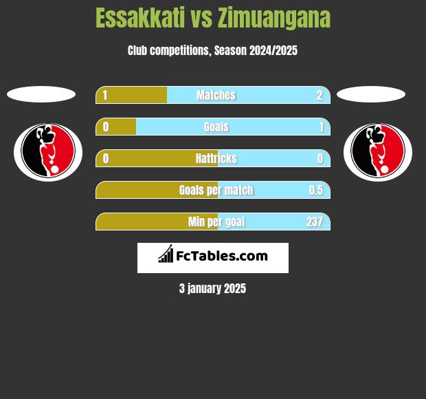 Essakkati vs Zimuangana h2h player stats