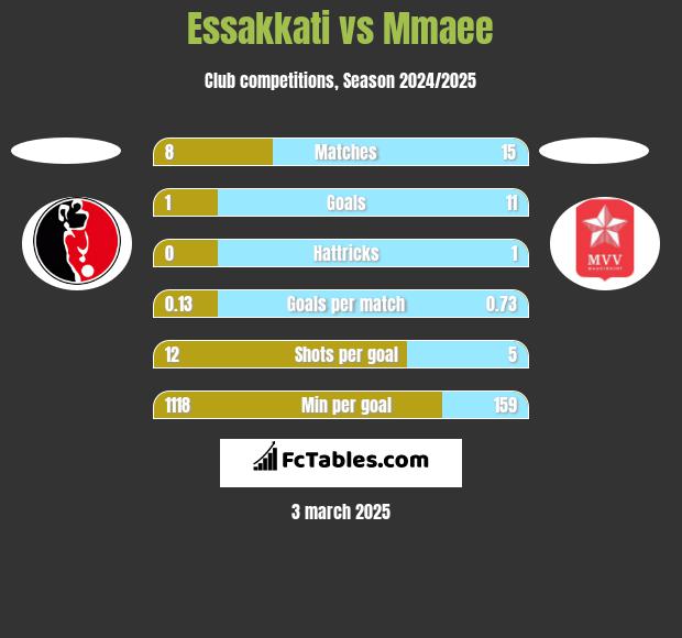 Essakkati vs Mmaee h2h player stats