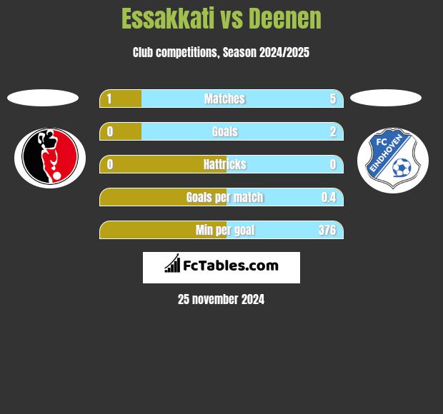 Essakkati vs Deenen h2h player stats