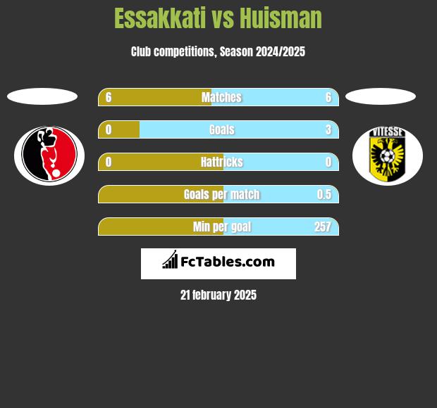 Essakkati vs Huisman h2h player stats