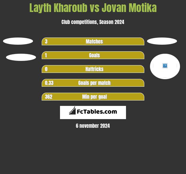 Layth Kharoub vs Jovan Motika h2h player stats