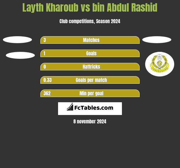 Layth Kharoub vs bin Abdul Rashid h2h player stats