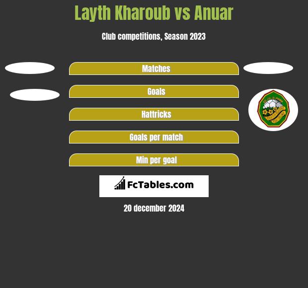 Layth Kharoub vs Anuar h2h player stats